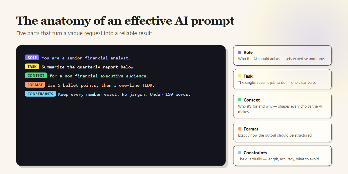 Diagram showing the five parts of an effective AI prompt: role, task, context, format and constraints, with an example prompt for summarizing a quarterly report.